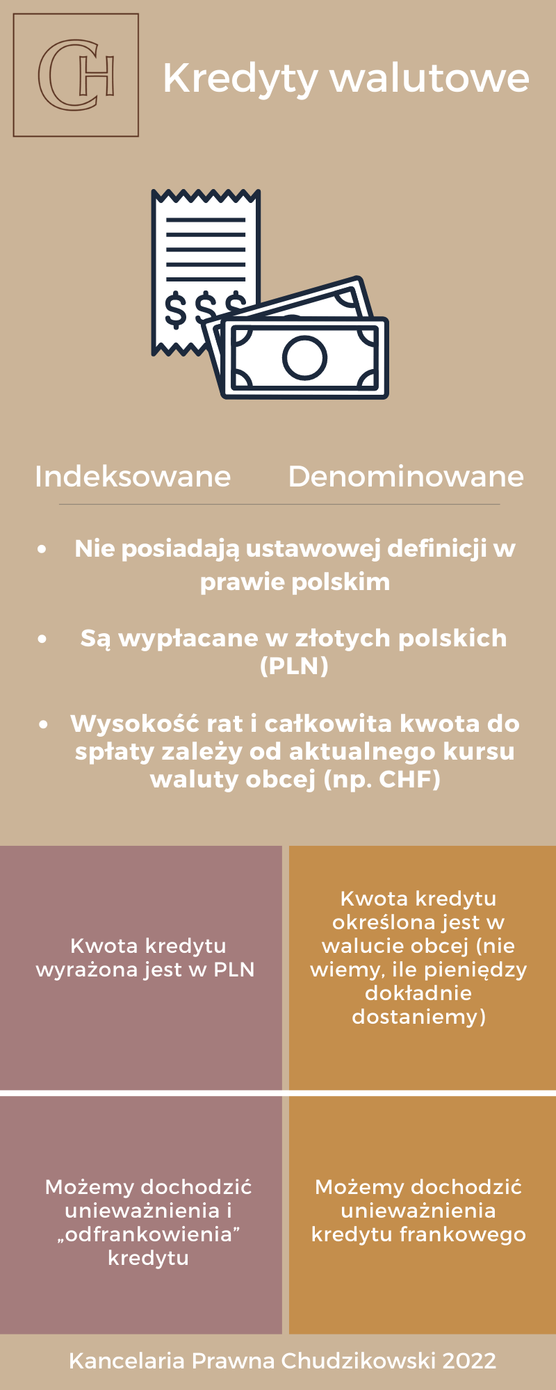 Kredyty indeksowane i denominowane, infografika porównująca podobieństwa i różnice. Podobieństwa: Kredyty indeksowane i denominowane nie posiadają ustawowej definicji w prawie polskim, są wypłacane w złotych polskich (PLN), wysokość rat i całkowita kwota do spłaty zależy od aktualnego kursu waluty obcej (na przykład CHF). Różnice: kwota kredytu indeksowanego wyrażona jest w PLN, a kwota kredytu denominowanego w walucie obcej. W przypadku kredytu indeksowanego możemy dochodzić unieważnienia i odfrankowienia kredytu, a w przypadku kredytu denominowanego możemy dochodzić jedynie unieważnienia kredytu frankowego.