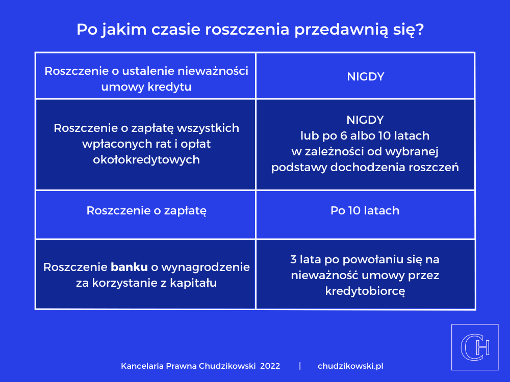 przedawnienie-roszczen-frankowych-kredyty-frankowe-chf-infografika